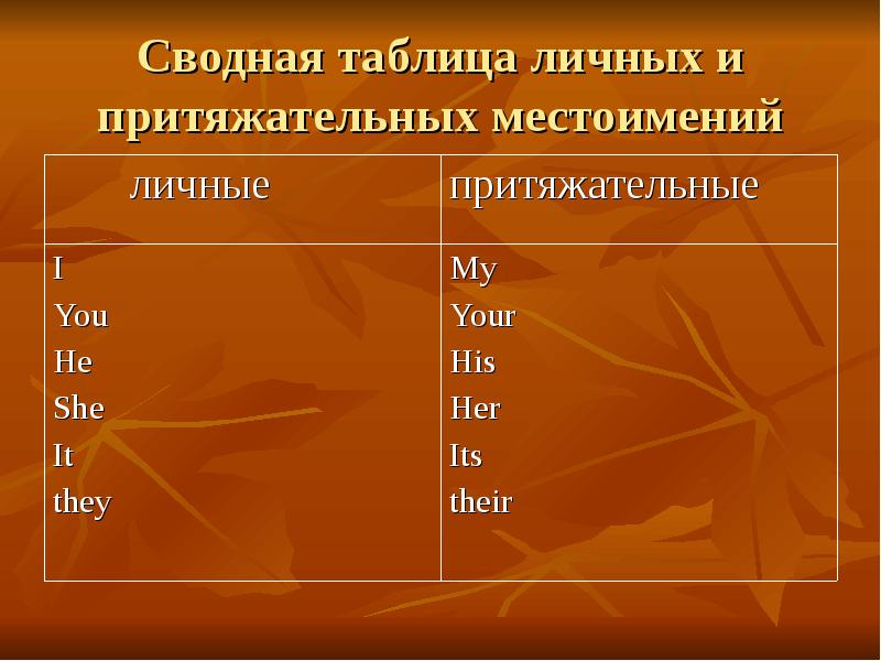 Заполни таблицу личные местоимения. Личные местоимения таблица. Притяжательные местоимения слайд. Таблица личных местоимений. Сводная таблица личные местоимения.