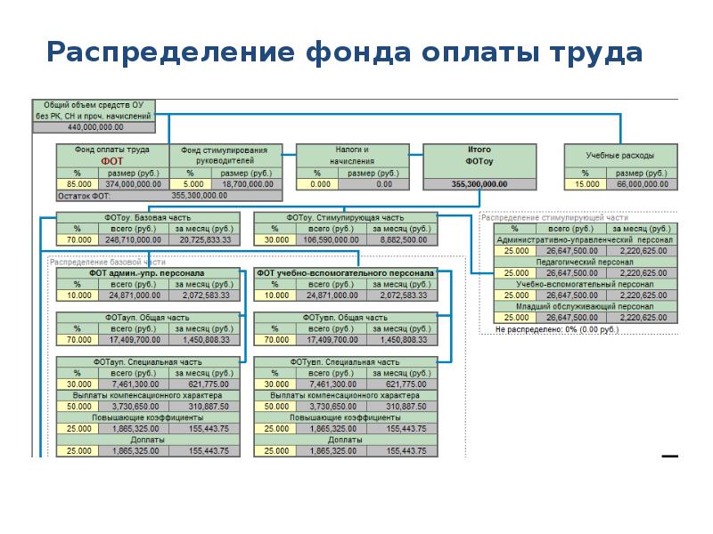 Распределение фондов. Как распределяется фонд руководителя?.