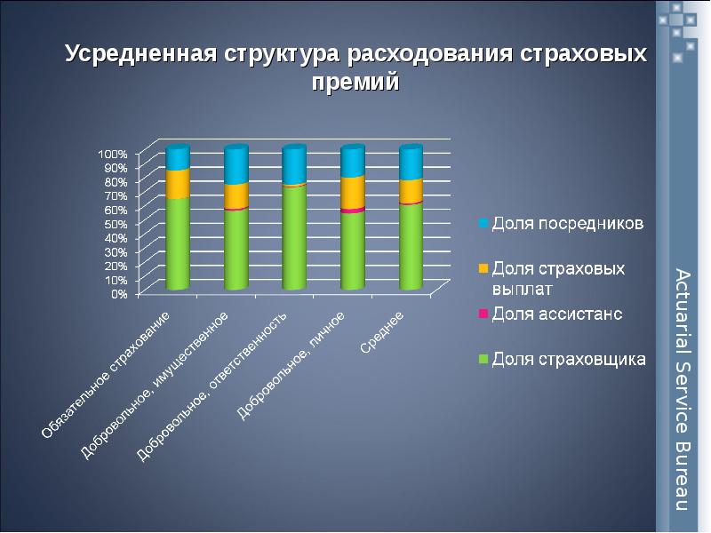 Инфраструктура страхового рынка. Структура страховой премии. Расходования.