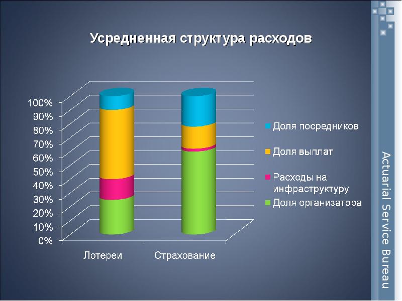 Инфраструктура страхового рынка. Структура расходов. Затраты на инфраструктуру. Усредненные расходы.