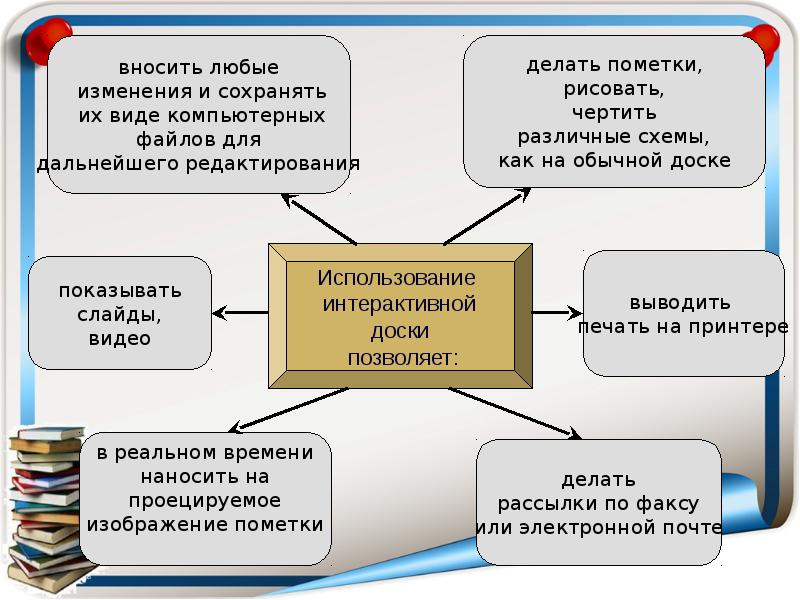 Вносить любые изменения которые. Функции интерактивной доски. Основные возможности интерактивной доски. Алгоритм работы интерактивной доски. Способы использования интерактивной доски.