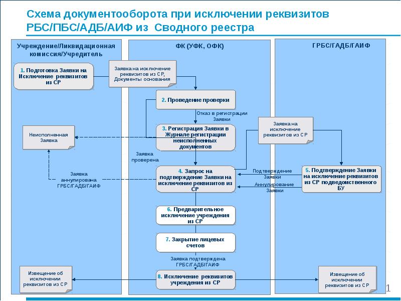 Схема документооборота на сто