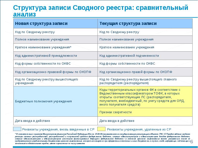 Реестр бюджета. Код учреждения по сводному реестру. Код организации в сводном реестре. Структура сводного реестра. Министерство финансов код по сводному реестру.