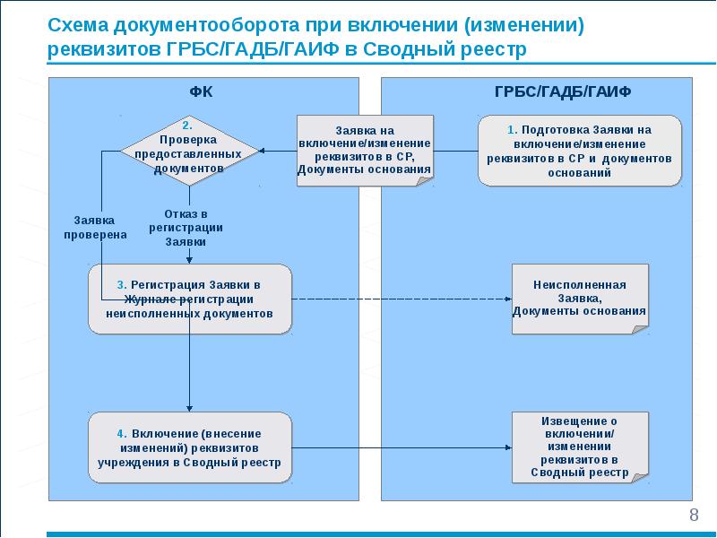 Внесение каких изменений в государственный реестр