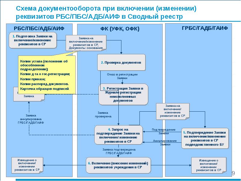 Схема документооборота ндфл