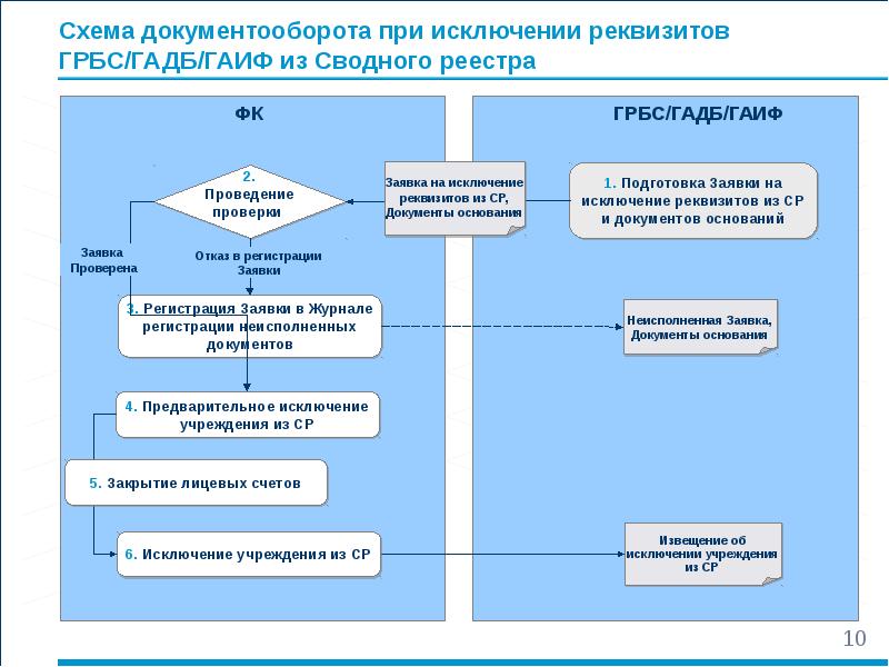 Схема документооборота на сто