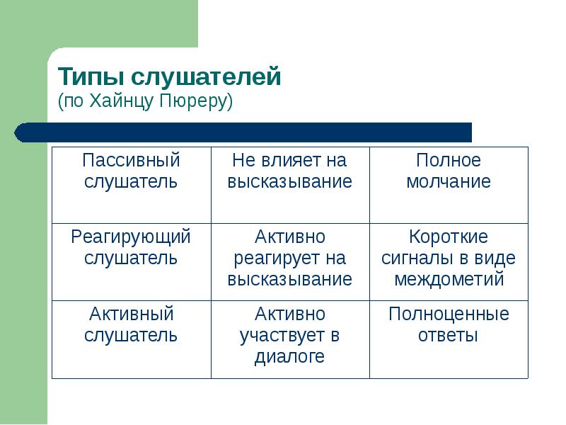 Какой полноценный ответ. Типы слушателей. Типы слушателей таблица. Типы слушателей и их характеристика. Типы слушателей в психологии.