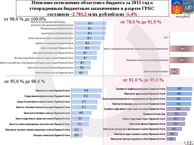 Нижний бюджет. Бюджет Нижегородской области по годам. Исполнение регионального бюджета. Бюджет Нижегородской области. Анализ бюджета Нижегородской области.