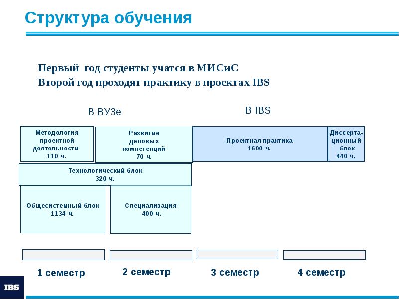 Администратор проектов ibs