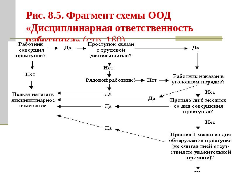 Схема оод гальперин