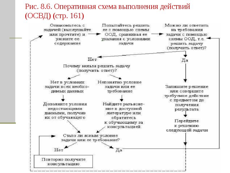 Для построения схемы ориентировочной основы действия обычно выделяются