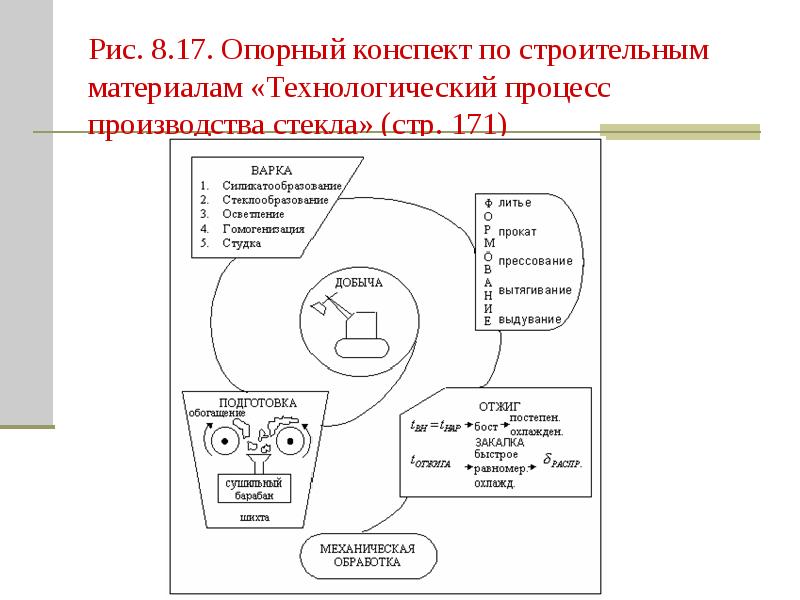 Опорный конспект в виде схемы