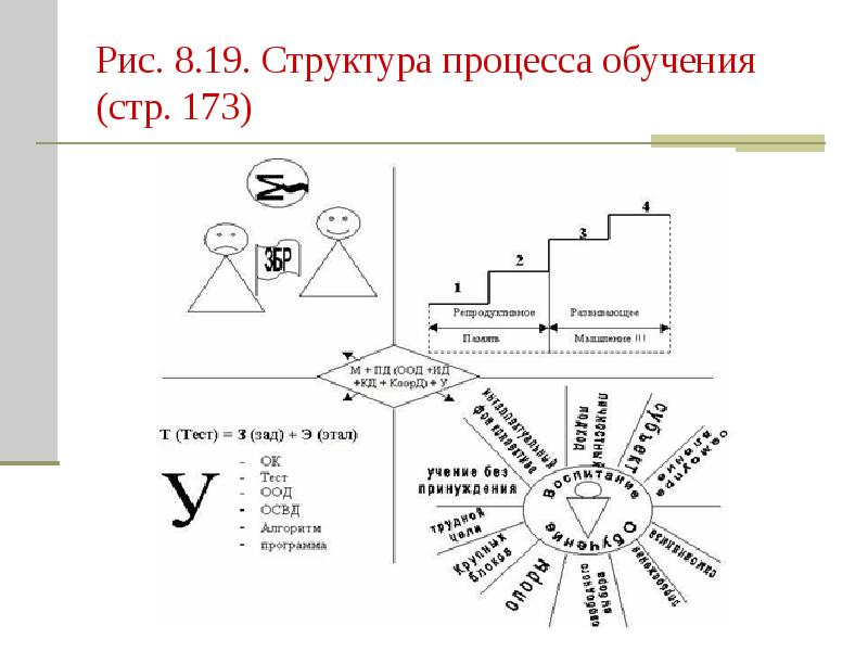 Схема ориентировочной основы действия