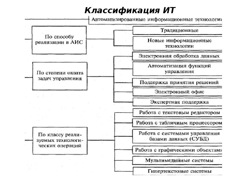 Методы и средства автоматизированной информационной технологии. Методы и средства автоматизированной информационной технологии