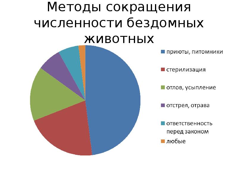 Диаграмма с животными