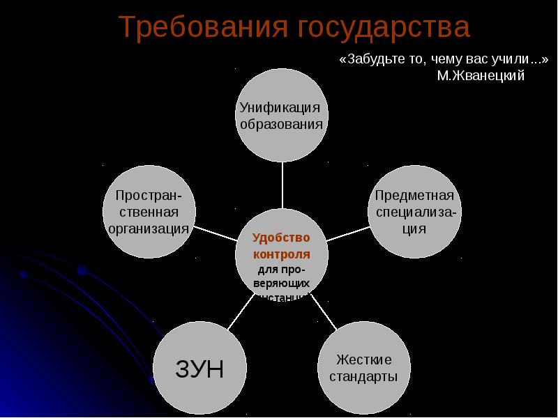 Требования государства. Современные нормы правления. Требования государства к образованию. Современные требования государства к уроку.