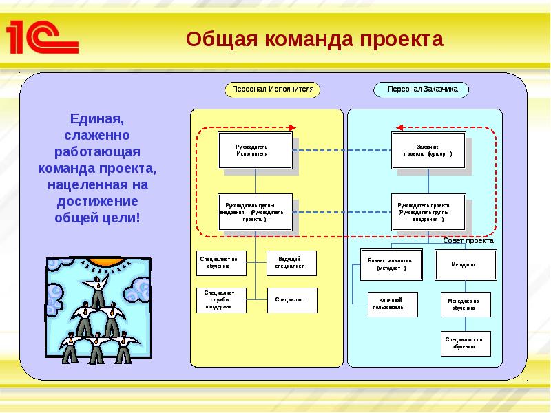 Исполнитель проекта это