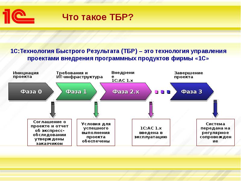 Ведение проект по технологии