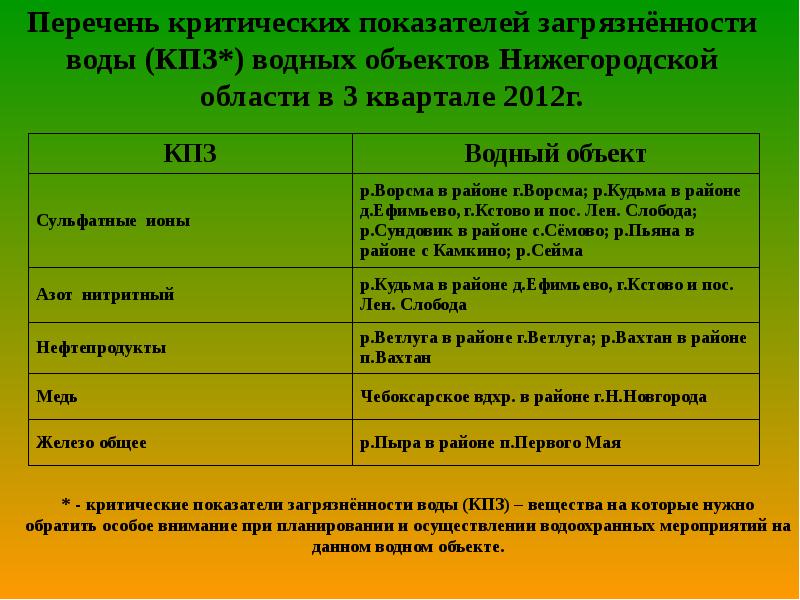 Список водных объектов. Критические показатели загрязненности воды. Перечень водных объектов. Список водных объектов Нижегородской области 4 класс. Критический показатель загрязненности.