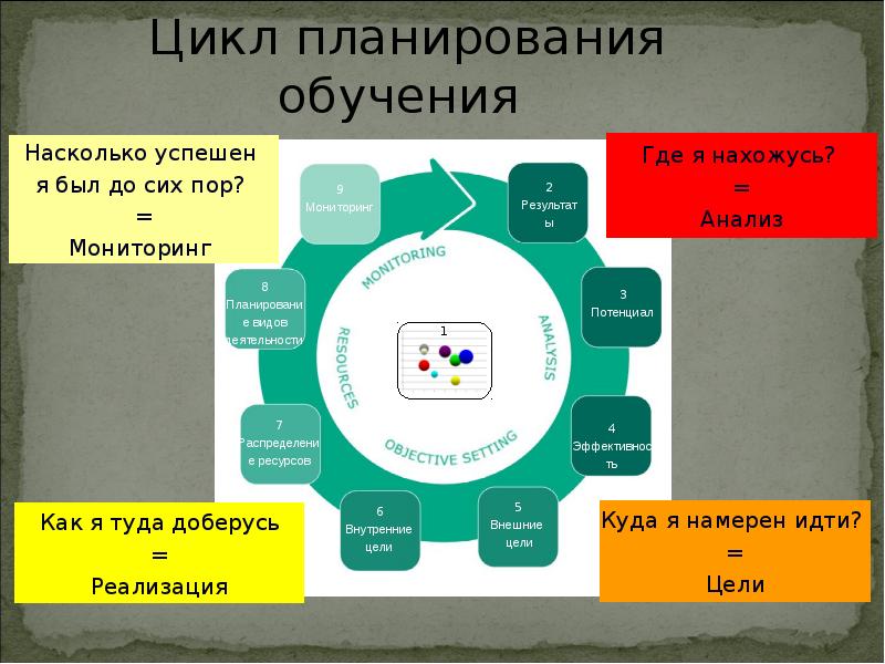 Цикл планирования. Цикл планирования включает в себя. Планирование обучения. Циклы планирования в обучении.