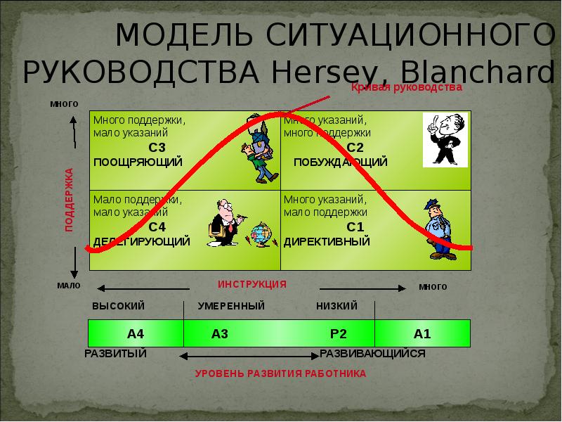 Ситуационное лидерство презентация