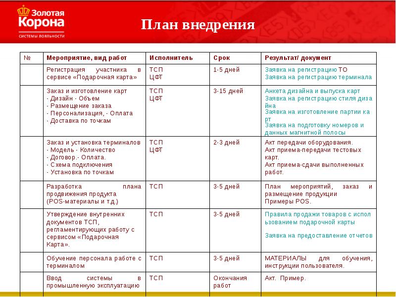 Планы мероприятий программы и проекты