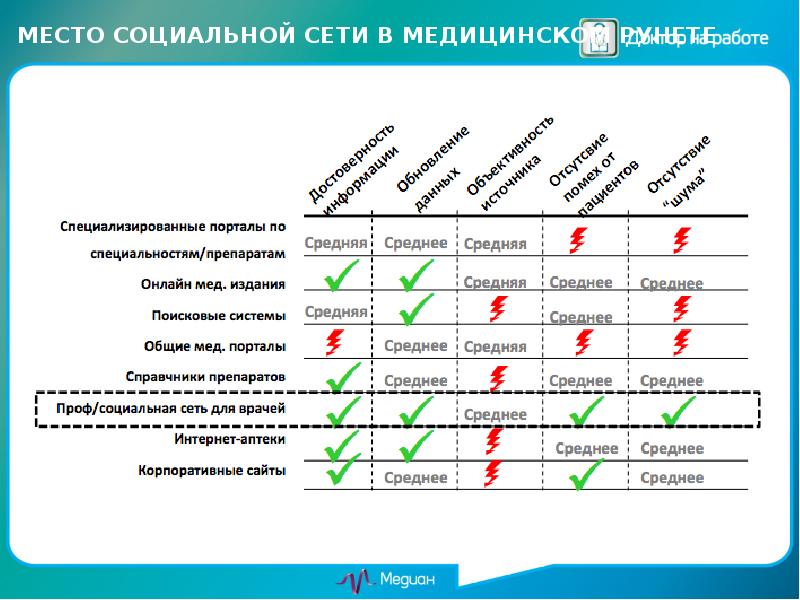 Место социальной. Социальные сети врачей профессиональные список. Закрытая социальная сеть. Задание врачей по возрастанию.