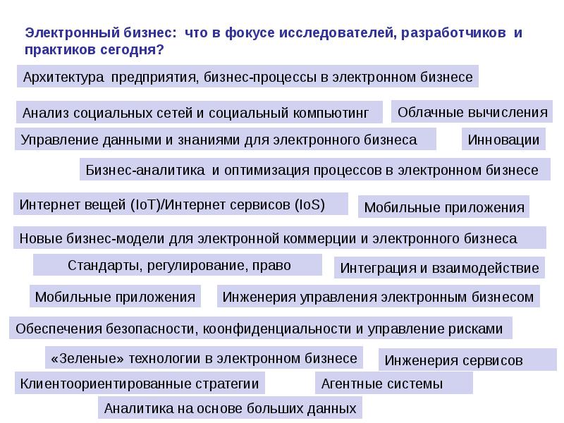 Виды электронного бизнеса. Законы электронного бизнеса.