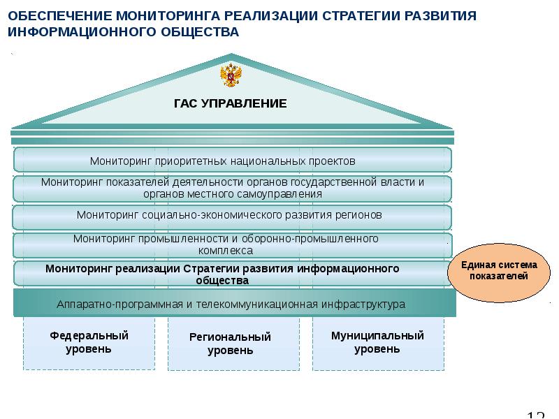 Реализовать обеспечение. Мониторинг реализации стратегии. Система мониторинга национальных проектов. Информационное обеспечение мониторинга. Схема развития информационного общества.