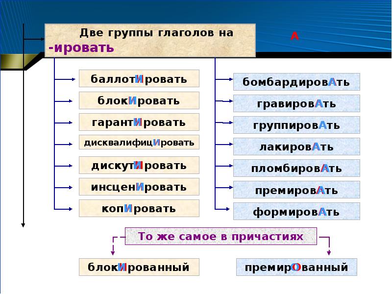 3 группы глаголов в русском