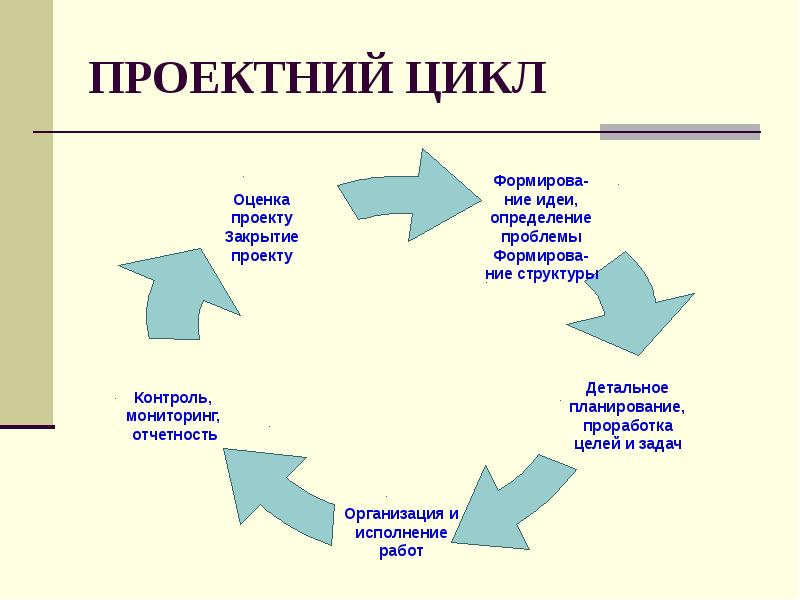 Типы закрытия проекта