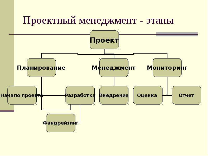 Управление проектами в менеджменте