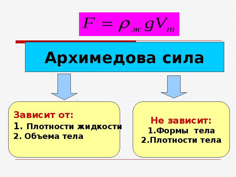 Исследовательский проект архимедова сила