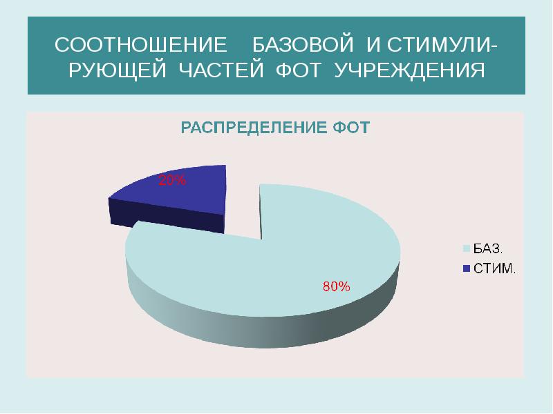 Укажите какую долю фонда оплаты труда. Фонд оплаты труда график. Соотношение базовой /стимулирующей частей. Распределение фот. Оптимизация фонда оплаты труда это.