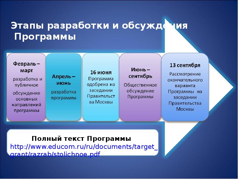 Направления реализации программы. Этапы разработки и реализации государственных программ. Разработка государственных программ. Этапы разработки госпрограммы. Направление реализации государственной программы.