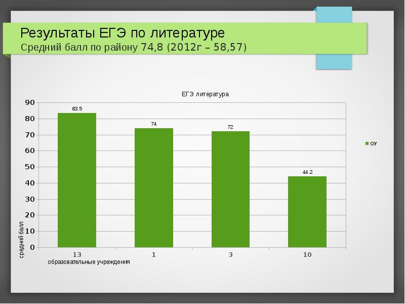 Средний балл 3 5. Средний балл ЕГЭ по литературе. Средний балл по ЕГЭ по литературе. Результаты ЕГЭ по литературе средний балл. Средний бал ЕГЭ АО литературе.