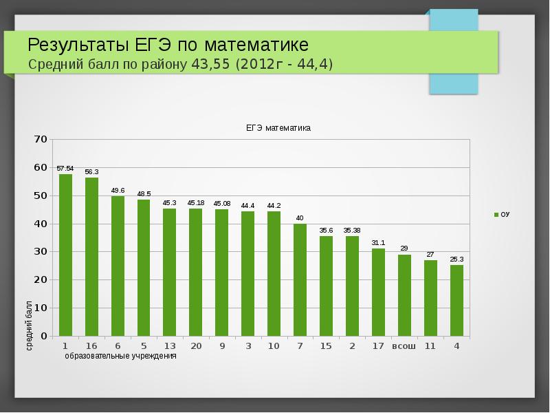 Балы егэ математика. Средний балл по ЕГЭ математика профиль 2021. Средний балл ЕГЭ математика профиль. Статистика ЕГЭ 2021 математика профиль. Средний балл ЕГЭ по математике.