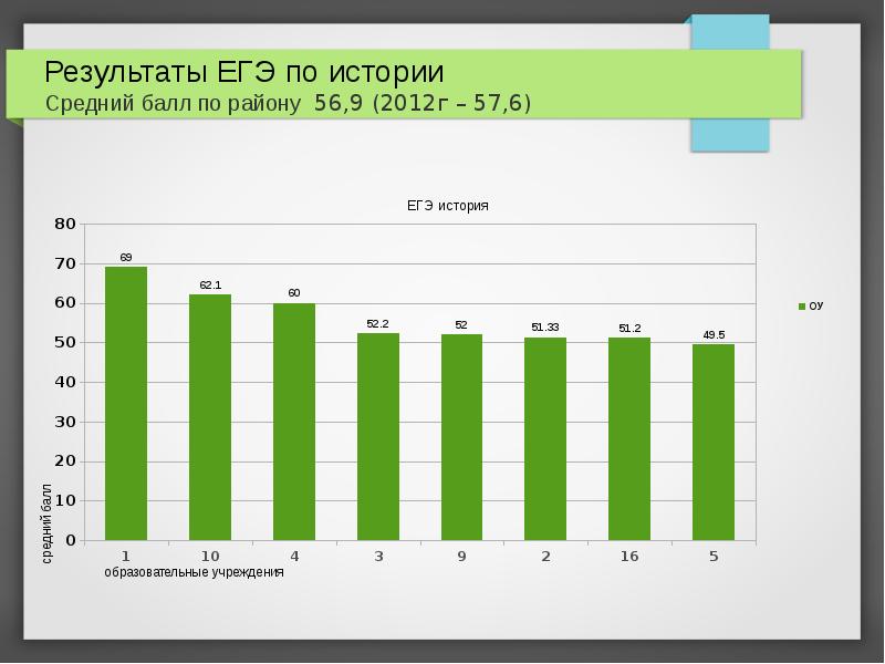 Результат среднего балла