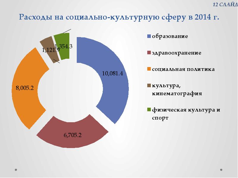 Сферы расходов