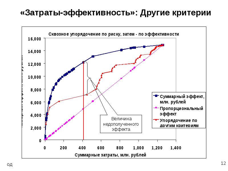 Эффективность расходов организации. Эффективность затрат. Метод затраты эффективность. Анализ затраты эффективность. График затрат и эффективности.