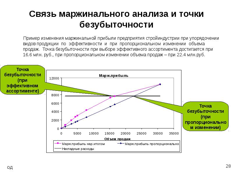 Анализ безубыточности проекта это