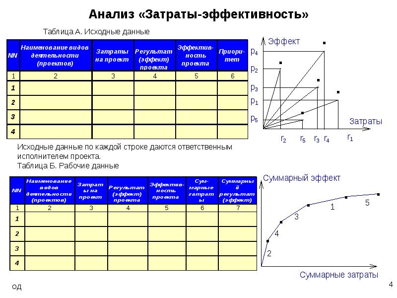 Какая исходная информация необходима для анализа эффективности проекта