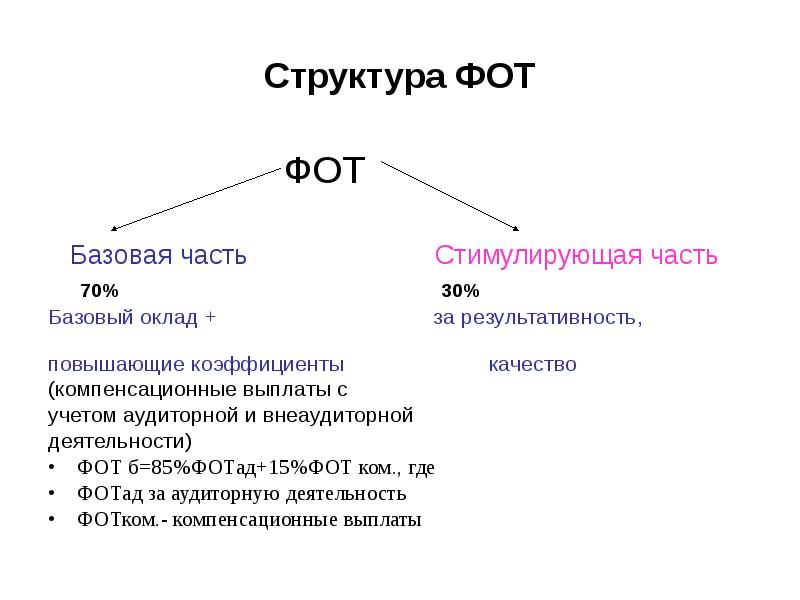 Фонд оплаты труда и его структура