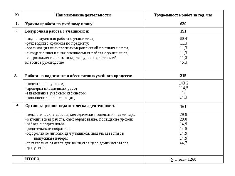 Отраслевая система оплаты труда работников образования. Что такое трудоемкость учебного плана. Наименование работ трудозатраты. Трудоемкость внеурочной деятельности. Трудоемкость учебных предметов в школе.