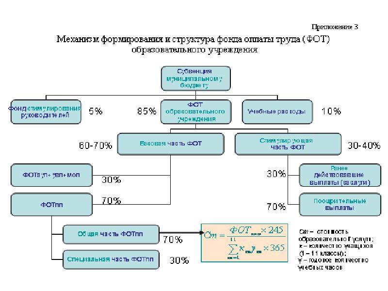 Укажите какую долю фонда оплаты труда. Структура фонда заработной платы ресторана. Фонда оплаты труда (фот) образовательной организации. Фонд оплаты труда понятие. Фот что включает.