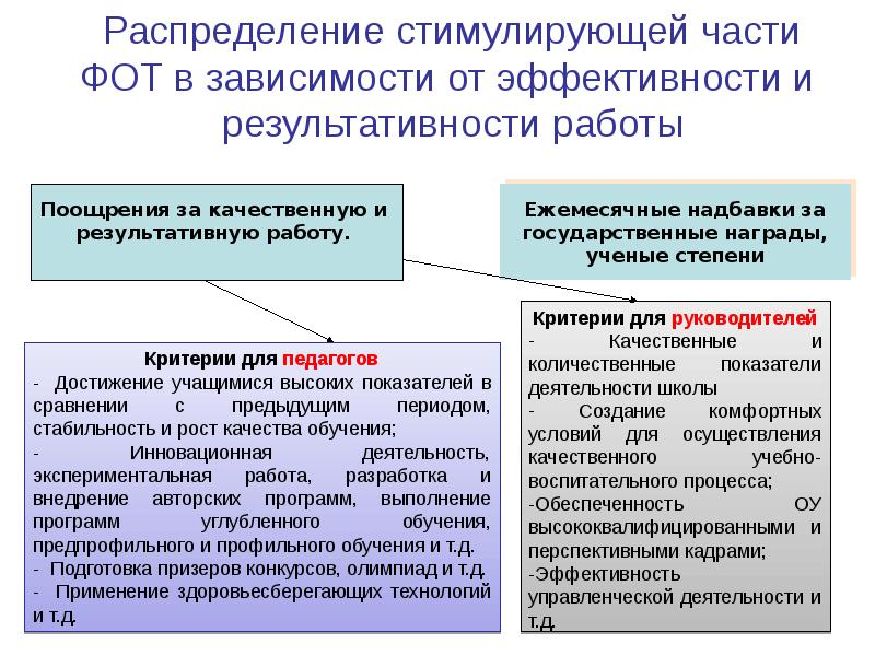 Распределение стимулирующих. Критерии стимулирующей надбавки. Стимулирующая часть фот. Стимулирующая часть в образовании. Критерии стимулирующей части директора школы.