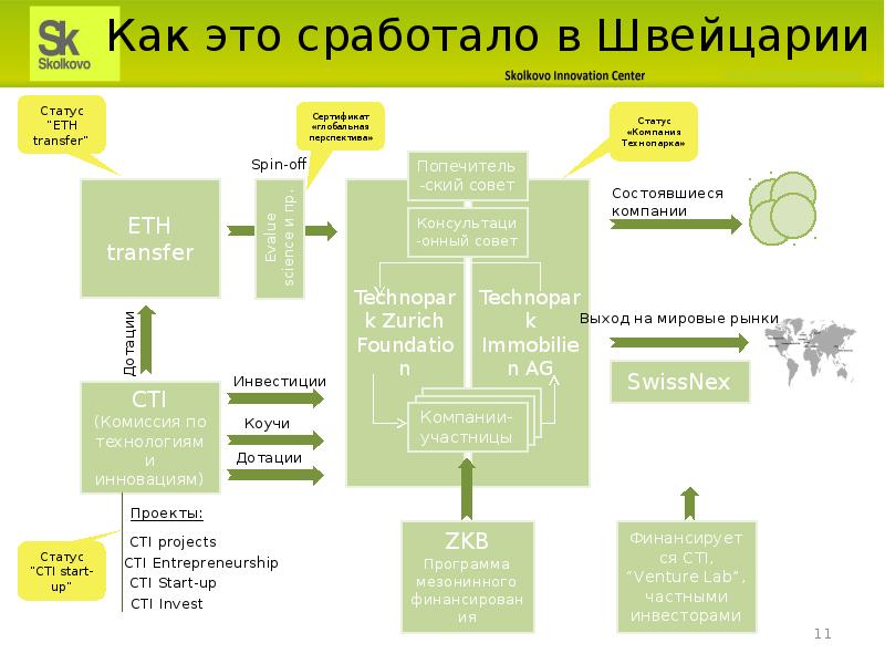 Технопарк сколково презентация