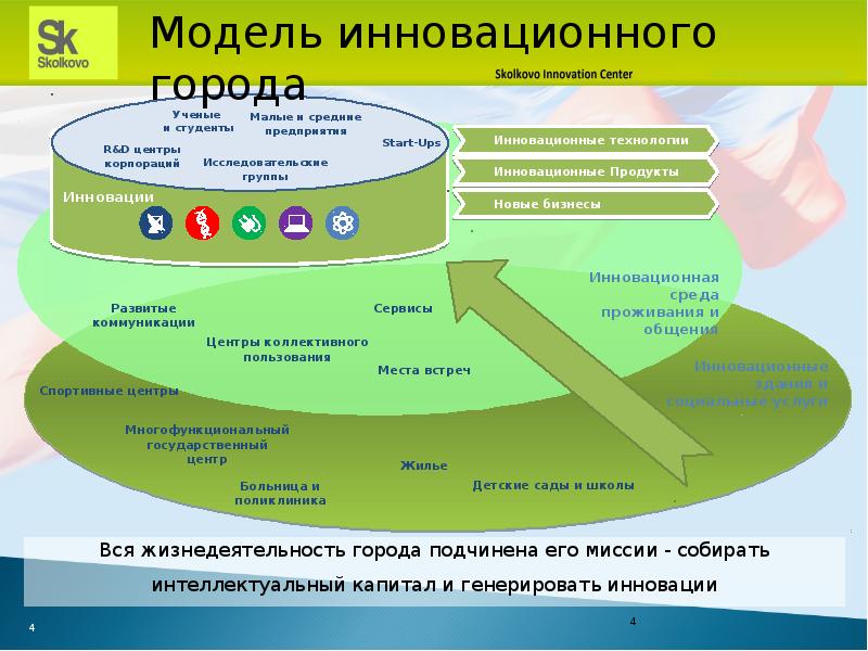 Инновационный центр сколково презентация