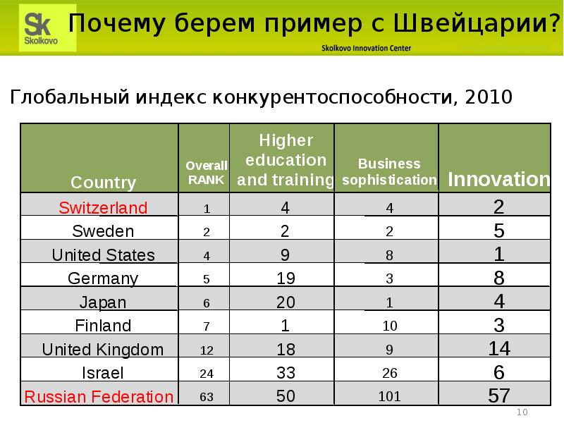 Индекс бери. Индекс глобальной конкурентоспособности России по годам. Индекс Швейцарии. Индекс конкурентоспособности.