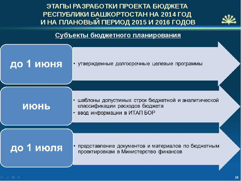 Схема этапа бюджетного процесса рассмотрение и утверждение бюджета республики башкортостан